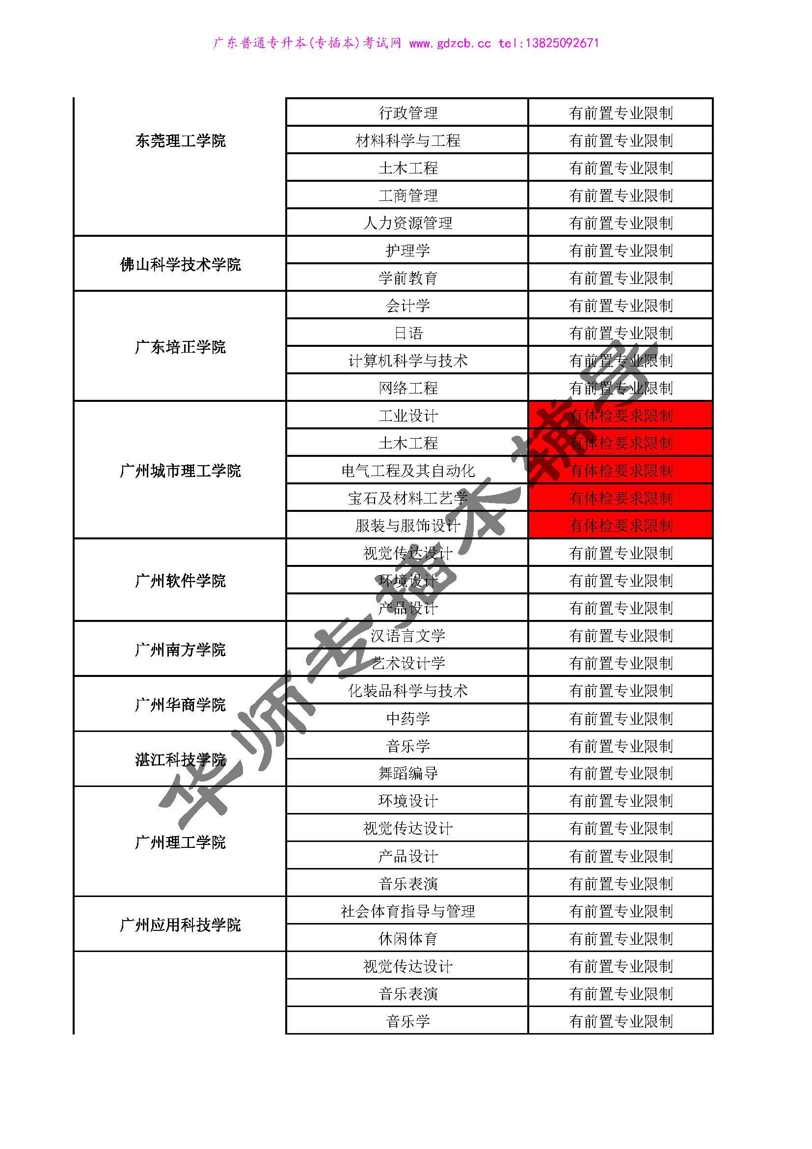 2022年专插本有前置专业限制的学校专业_20221108110155_页面_3.jpg